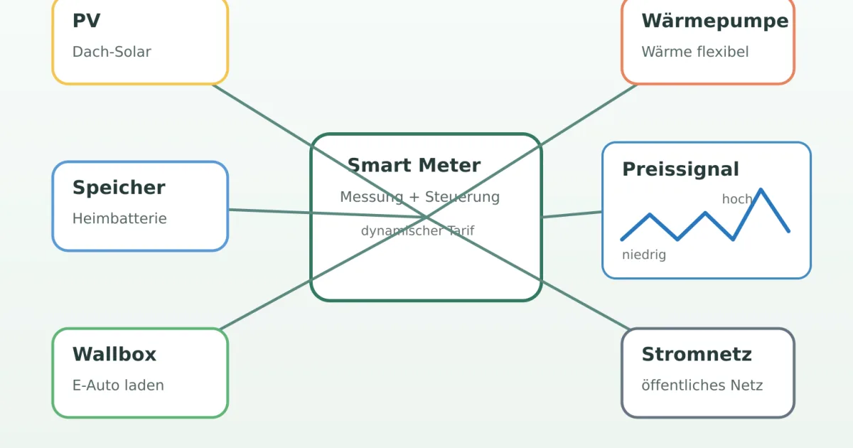 Smart Meter und dynamische Stromtarife: Warum der digitale Zähler zur Energiewende-Schaltstelle wird