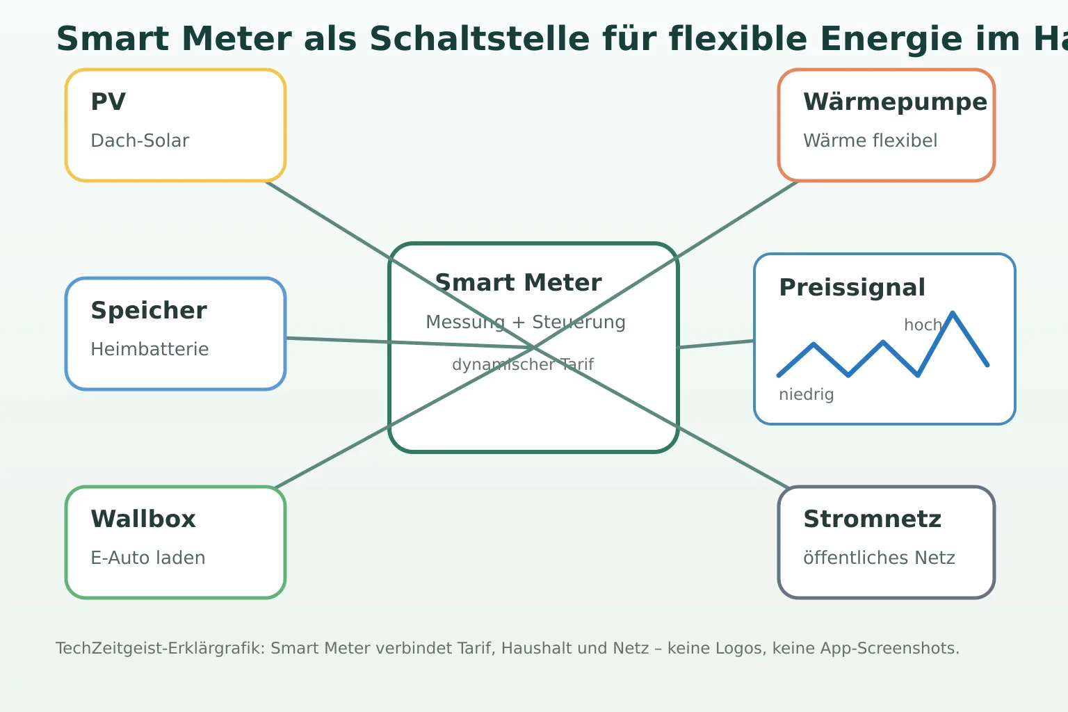 Smart Meter verbindet dynamischen Tarif, Haushalt und Stromnetz