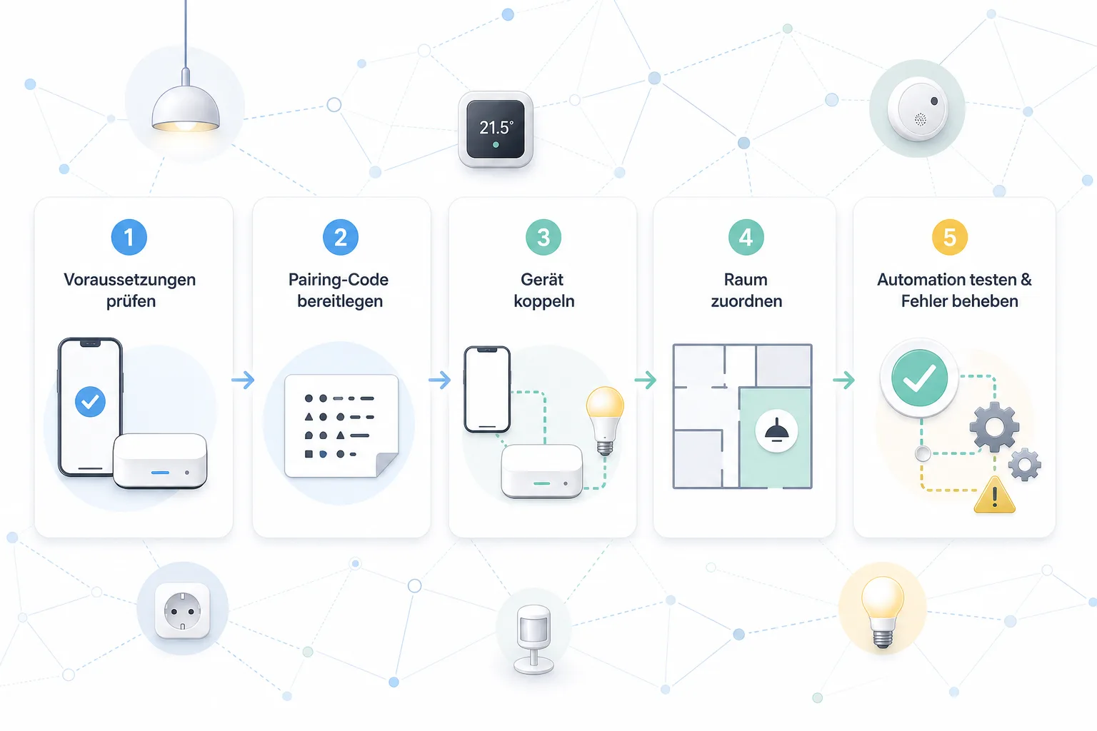 Ablaufgrafik zur Matter-Einrichtung in SmartThings: Voraussetzungen, Pairing-Code, Koppeln, Raum und Automation
