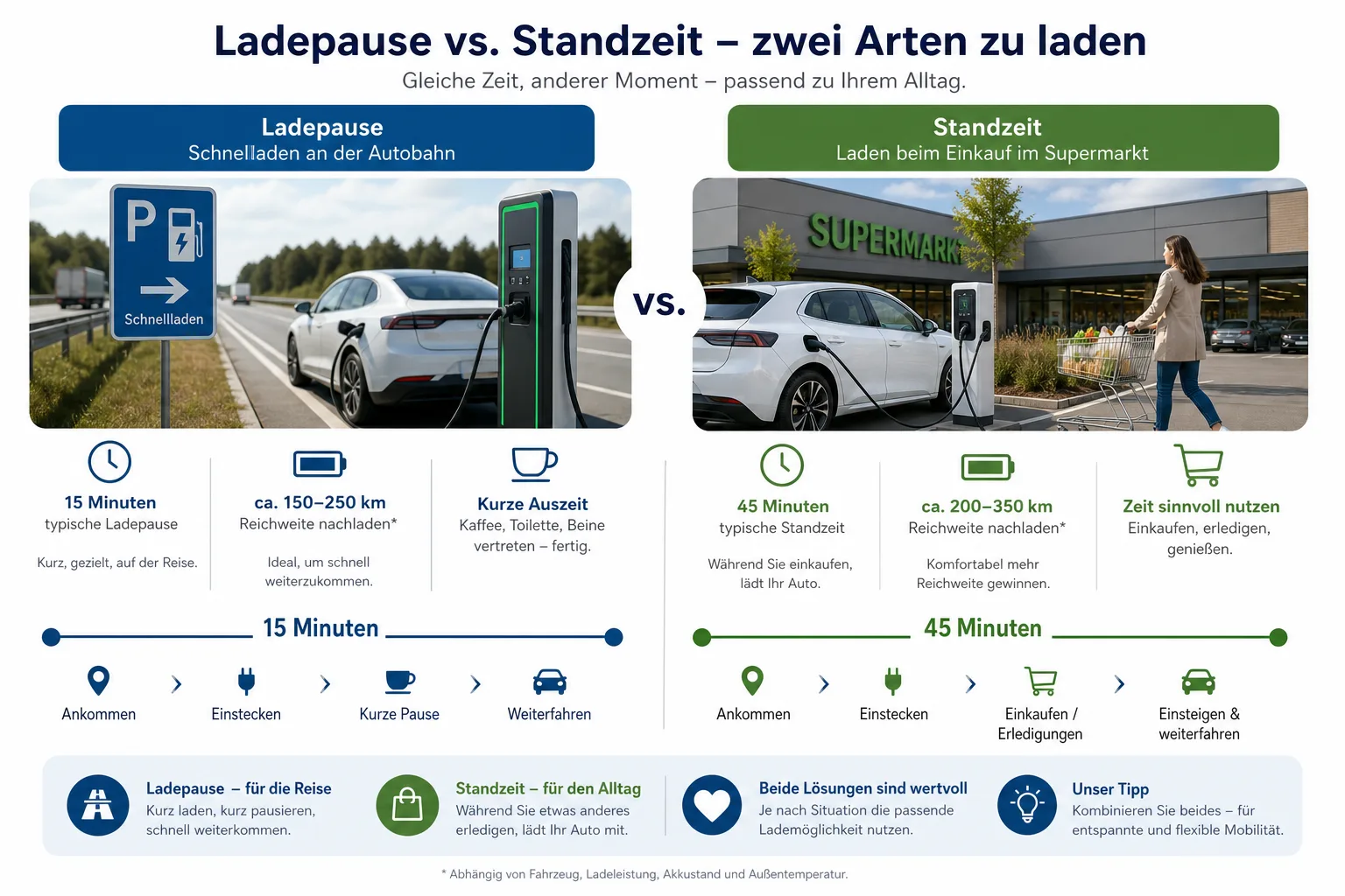 Vergleich zwischen Autobahn-Schnellladen und Laden während des Einkaufs.