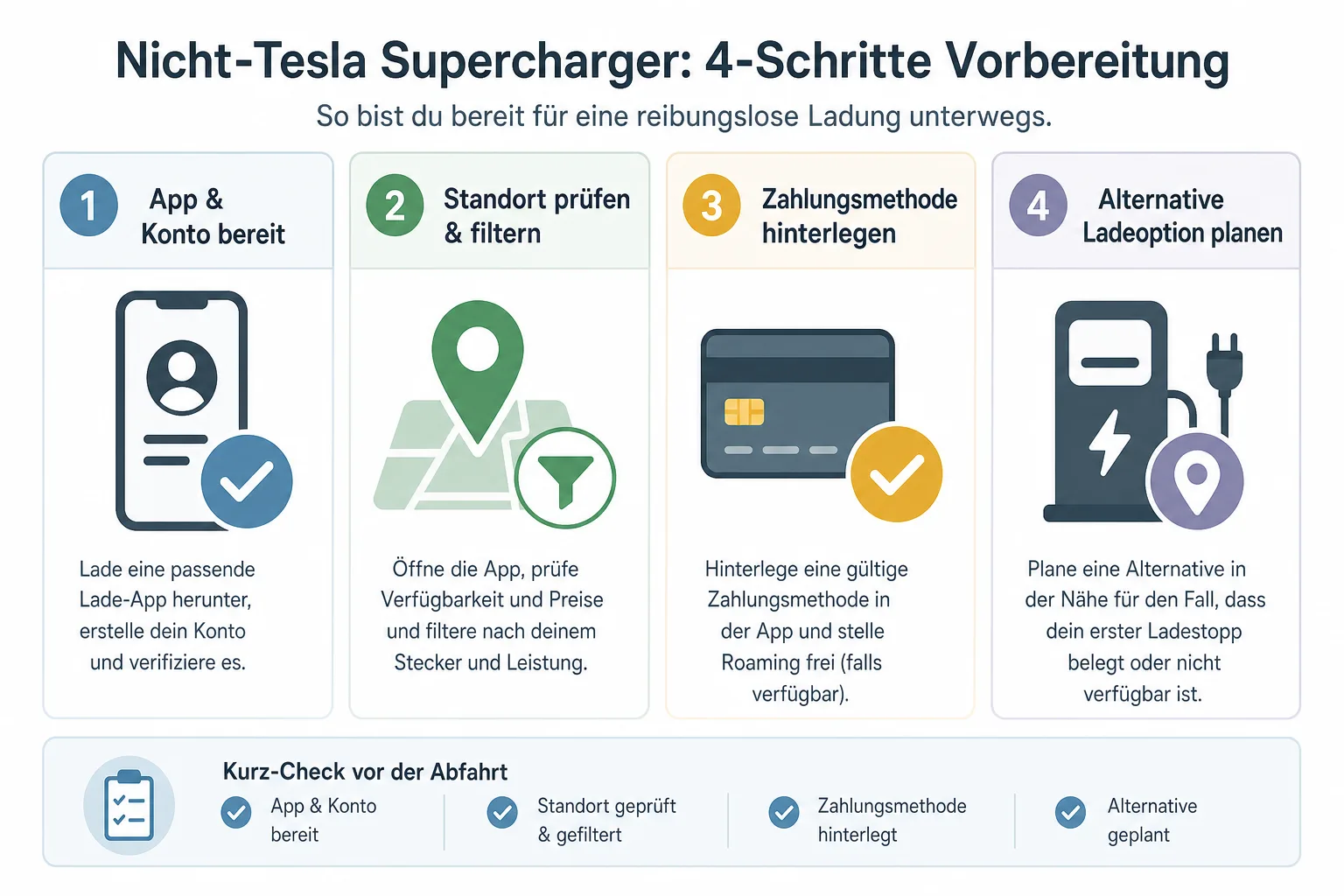 Checkliste zur Vorbereitung eines Supercharger-Ladestopps ohne Tesla.