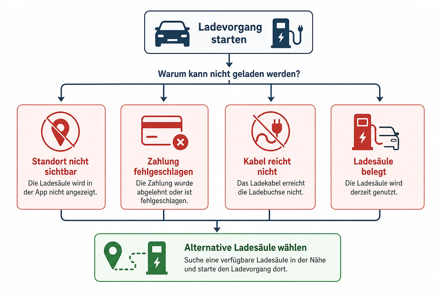 Entscheidungsbaum für Probleme beim Laden eines Nicht-Tesla am Schnelllader.
