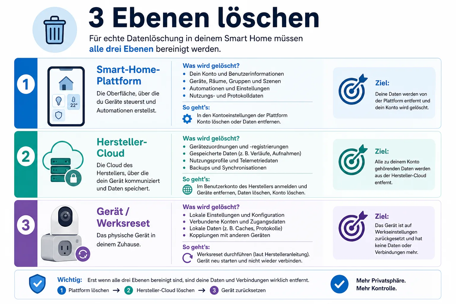 Infografik mit drei Lösch-Ebenen für Smart-Home-Geräte: Plattform, Hersteller-Cloud und Werksreset.