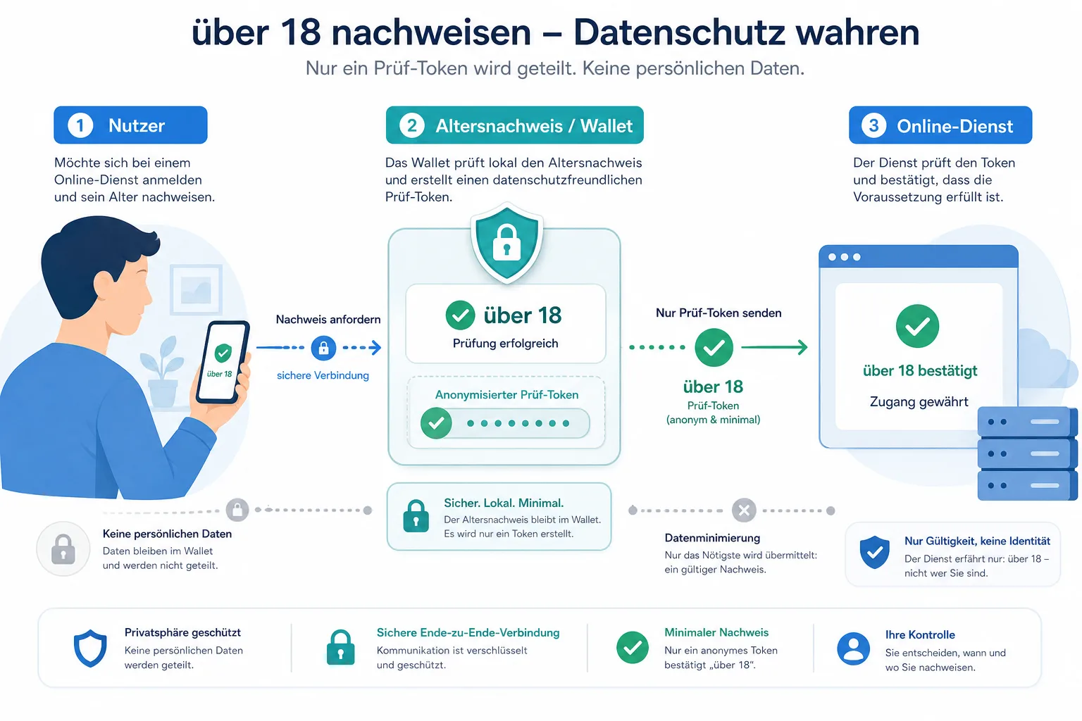 Editorial-Grafik zur datensparsamen Altersprüfung: Smartphone, Wallet-Schicht, Online-Dienst und nur ein grünes Über-18-Signal ohne Logos