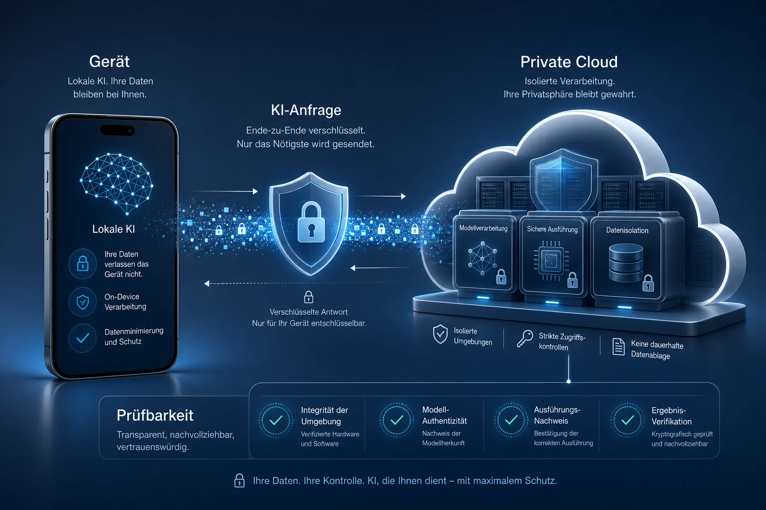 Editoriale Infografik zu Private Cloud Compute mit Smartphone, geschützter KI-Cloud und verschlüsseltem Datenpfad.
