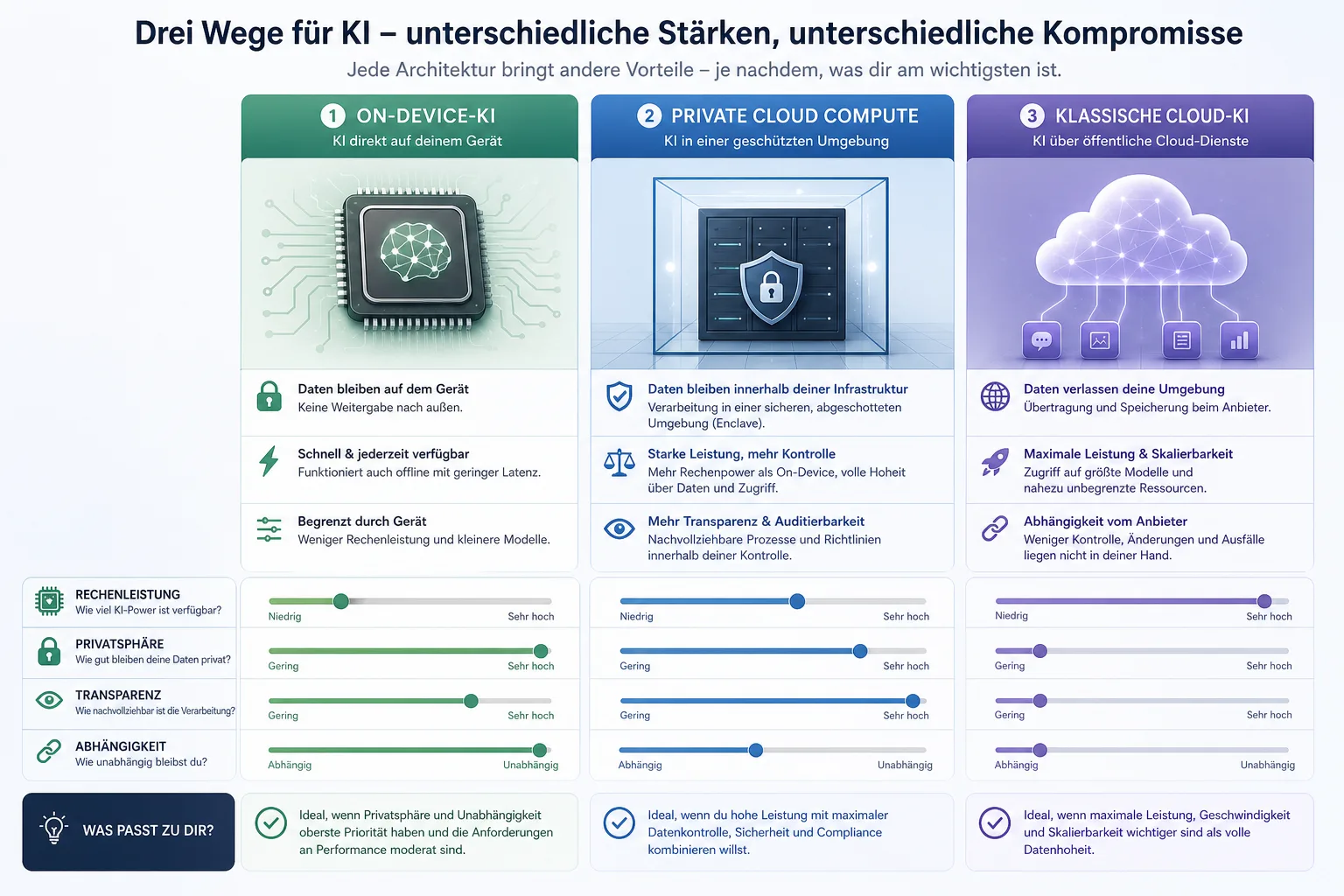 Vergleichende Infografik zu On-Device-KI, Private Cloud Compute und klassischer Cloud-KI.