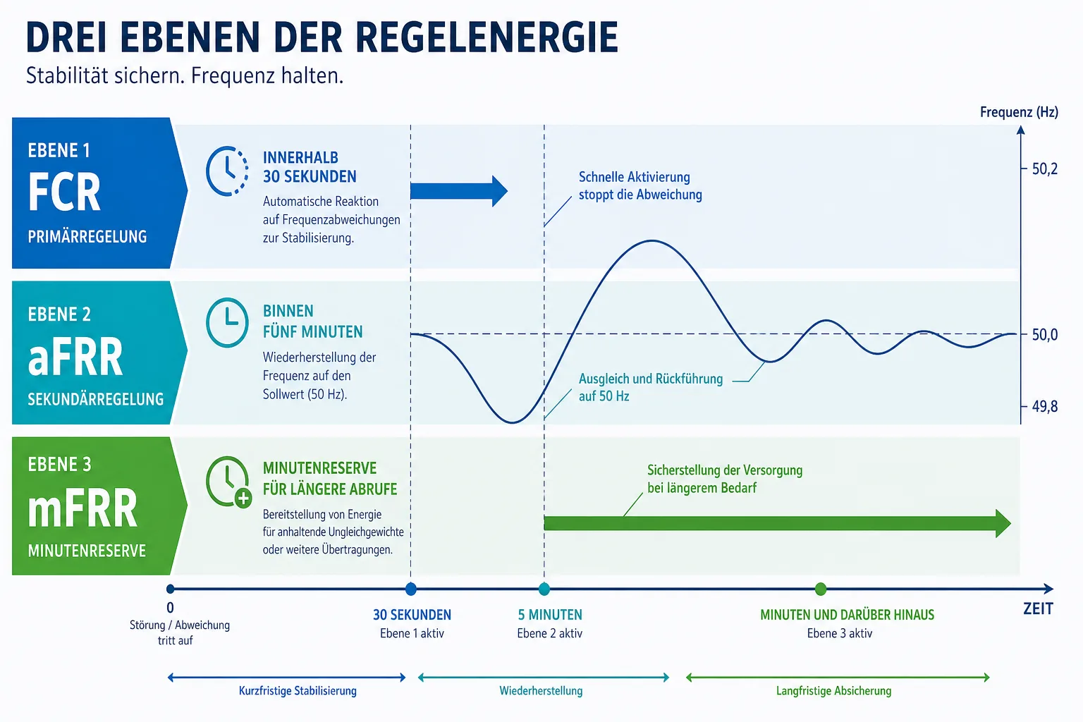 Schematische Darstellung der drei Regelenergie-Ebenen FCR, aFRR und mFRR vom Sekundenbereich bis zur Minutenreserve.