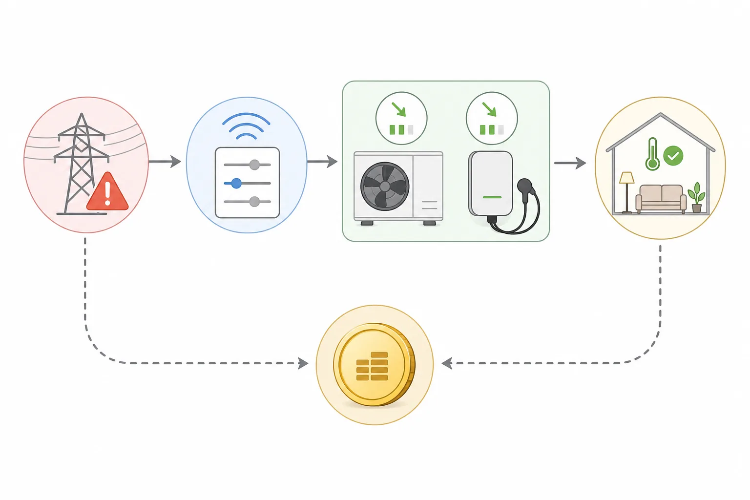 Schematischer Ablauf von Netzengpass, Steuerbefehl, reduzierter Leistung und Netzentgeltvorteil.
