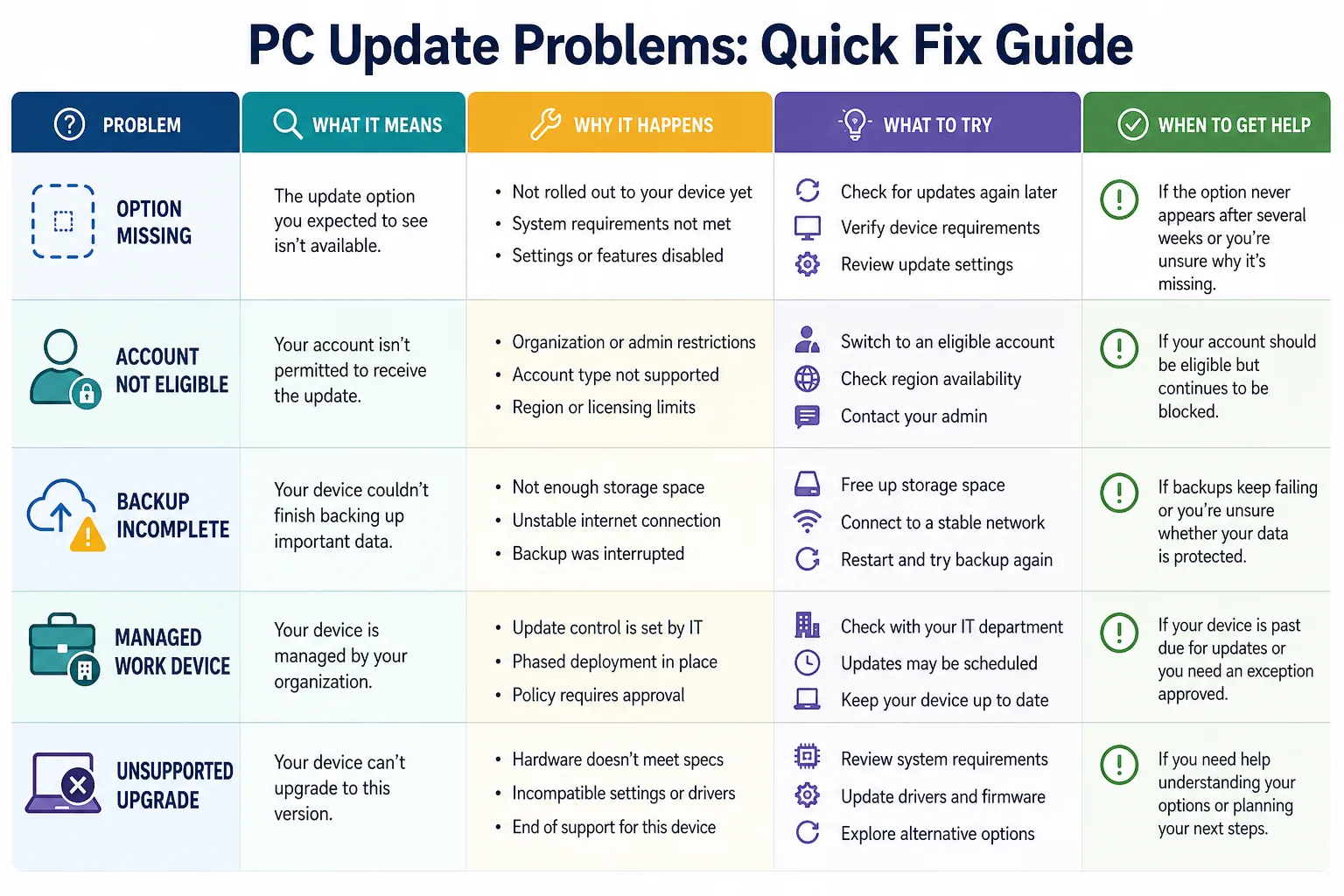 Troubleshooting-Grafik für fehlende ESU-Optionen, Updatefehler und Backup-Probleme.
