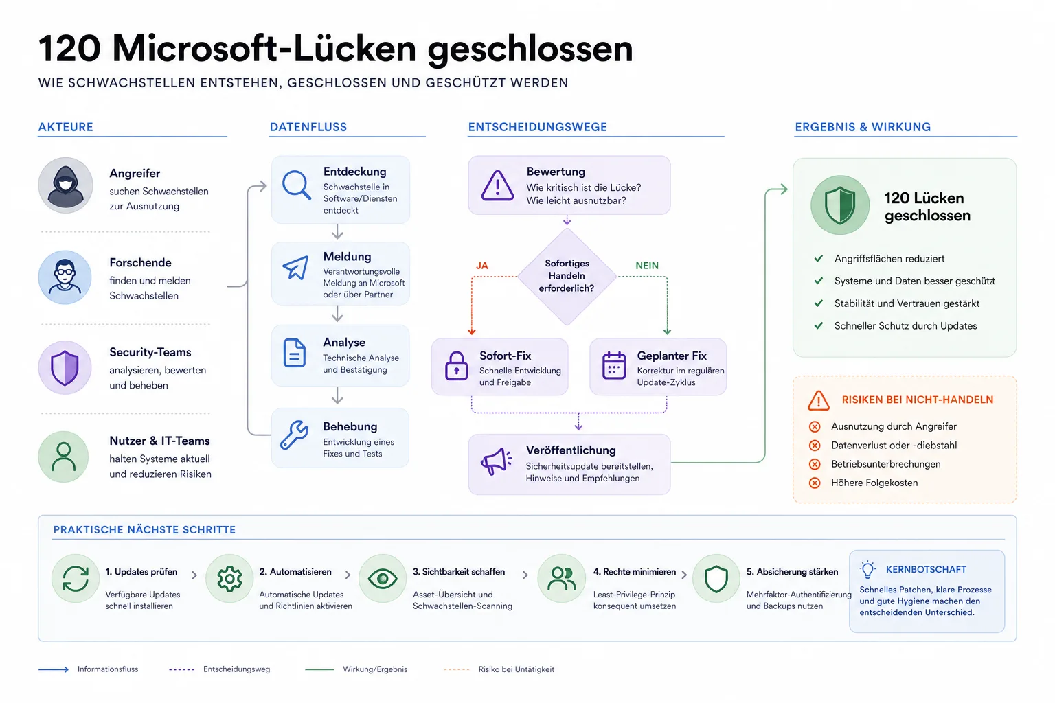 120 Microsoft-Lücken geschlossen: 120 Microsoft-Lücken geschlossen: Überblick über Akteure und Zusammenhänge.