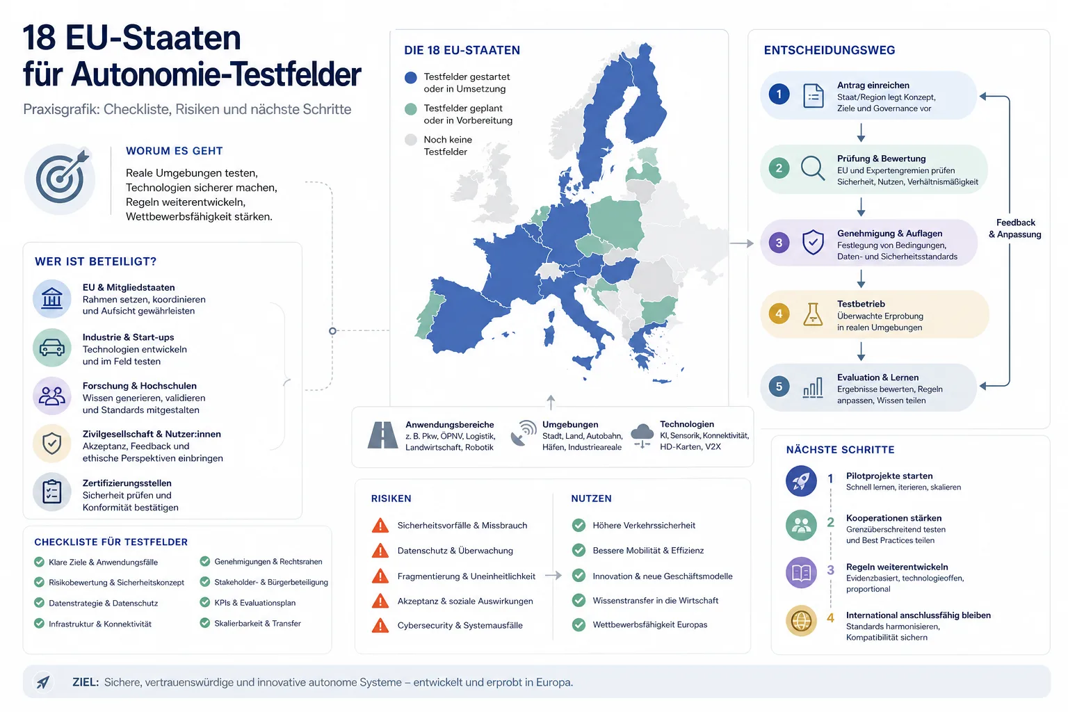 18 EU-Staaten für Autonomie-Testfelder: Praxis-Checkliste mit Risiken und nächsten Schritten.