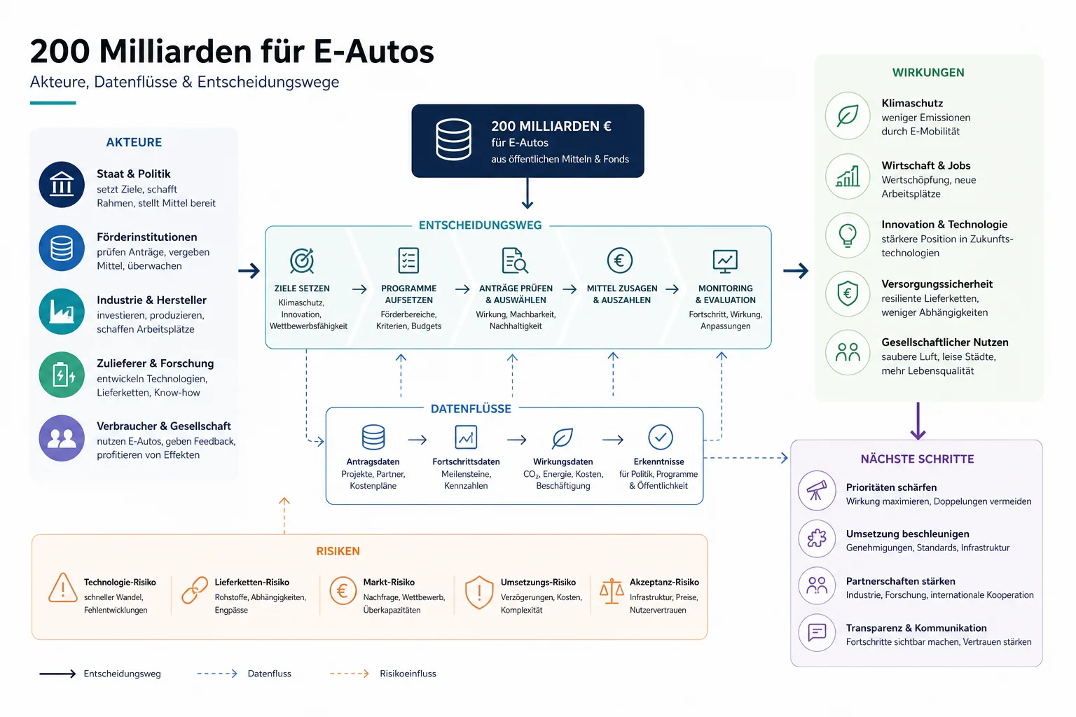 200 Milliarden für E-Autos: 200 Milliarden für E-Autos: Überblick über Akteure und Zusammenhänge.