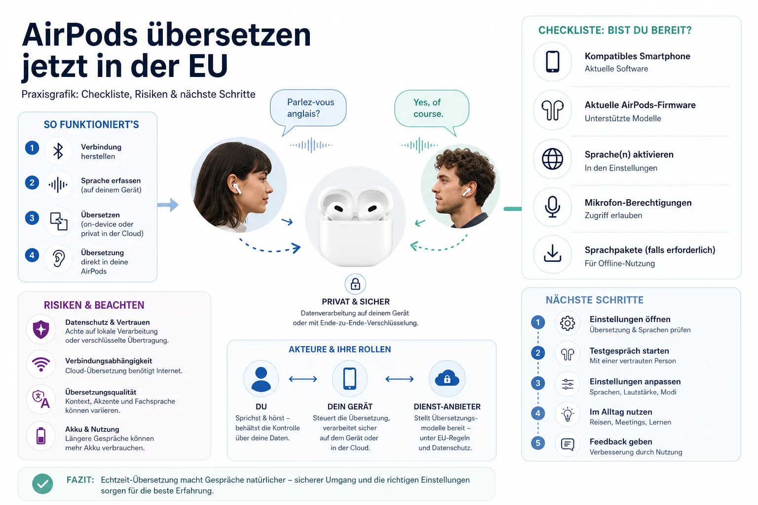 AirPods übersetzen jetzt in der EU: AirPods übersetzen jetzt in der EU: Praxis-Checkliste mit Risiken und nächsten Schritten.