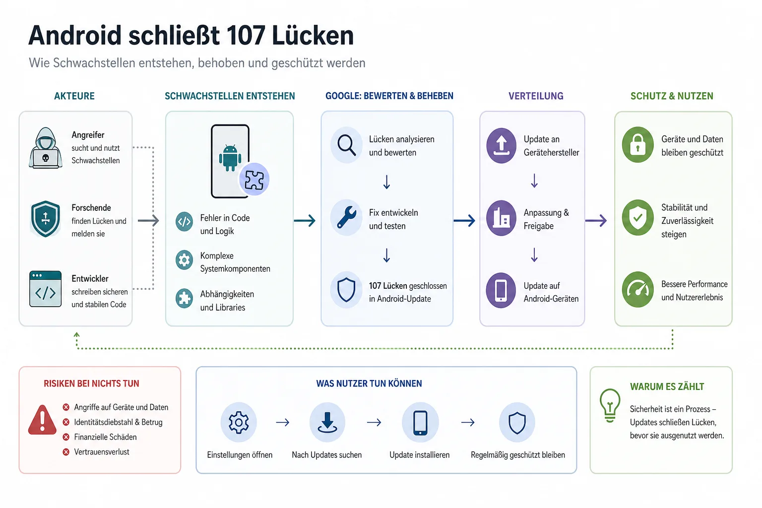 Android schließt 107 Lücken: Überblick über Akteure und Zusammenhänge.
