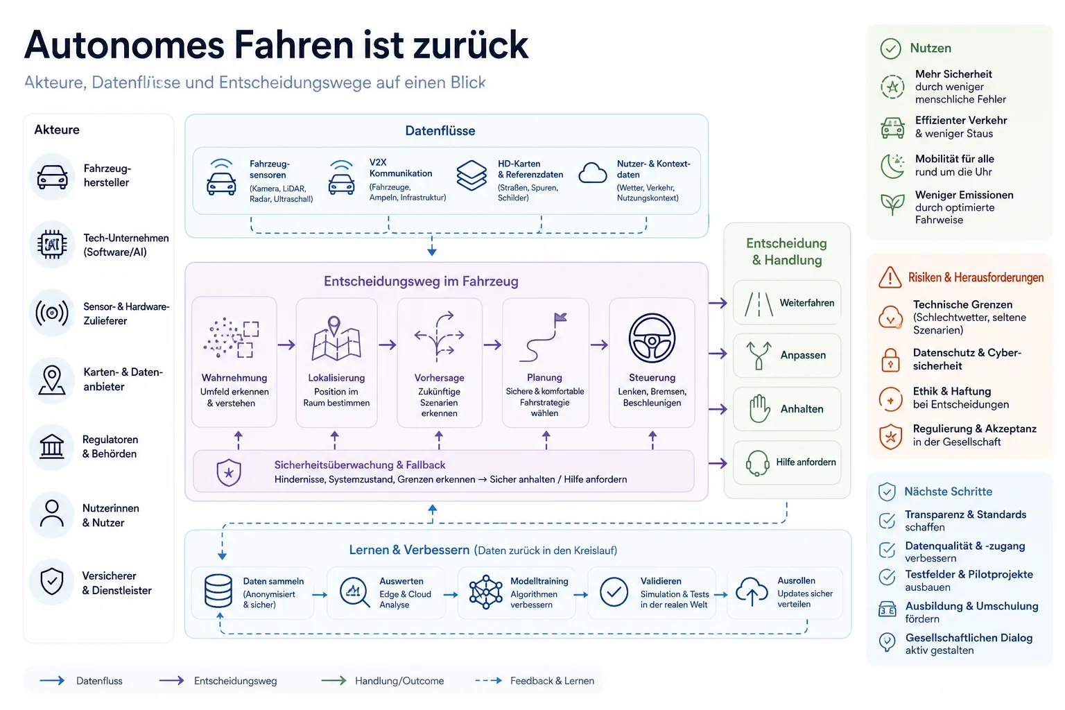 Autonomes Fahren ist zurück: Überblick über Akteure und Zusammenhänge.