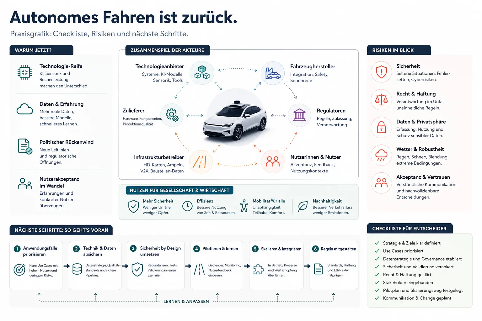 Autonomes Fahren ist zurück: Praxis-Checkliste mit Risiken und nächsten Schritten.