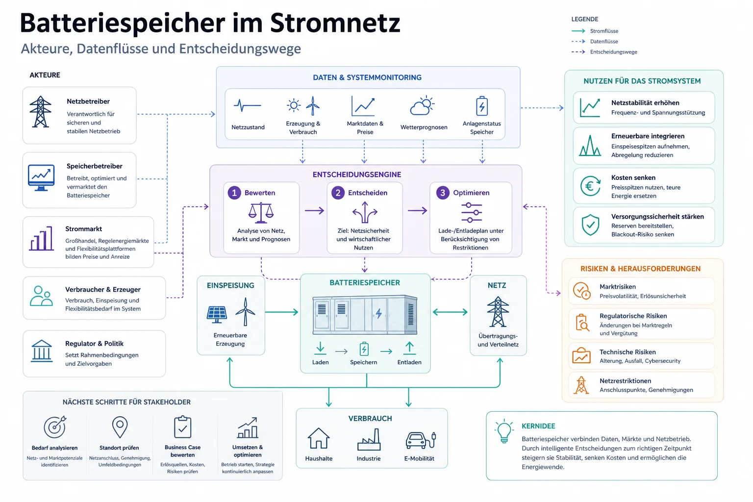 Batteriespeicher im Stromnetz: Überblick über Akteure und Zusammenhänge.
