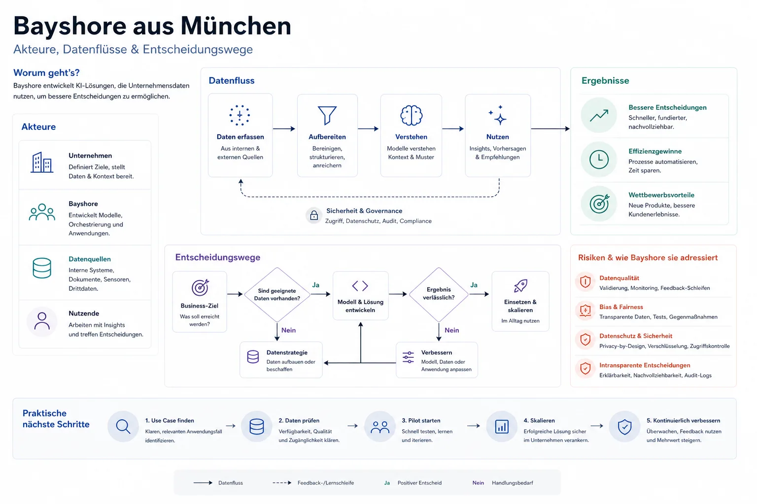 Bayshore aus München: Überblick über Akteure und Zusammenhänge.