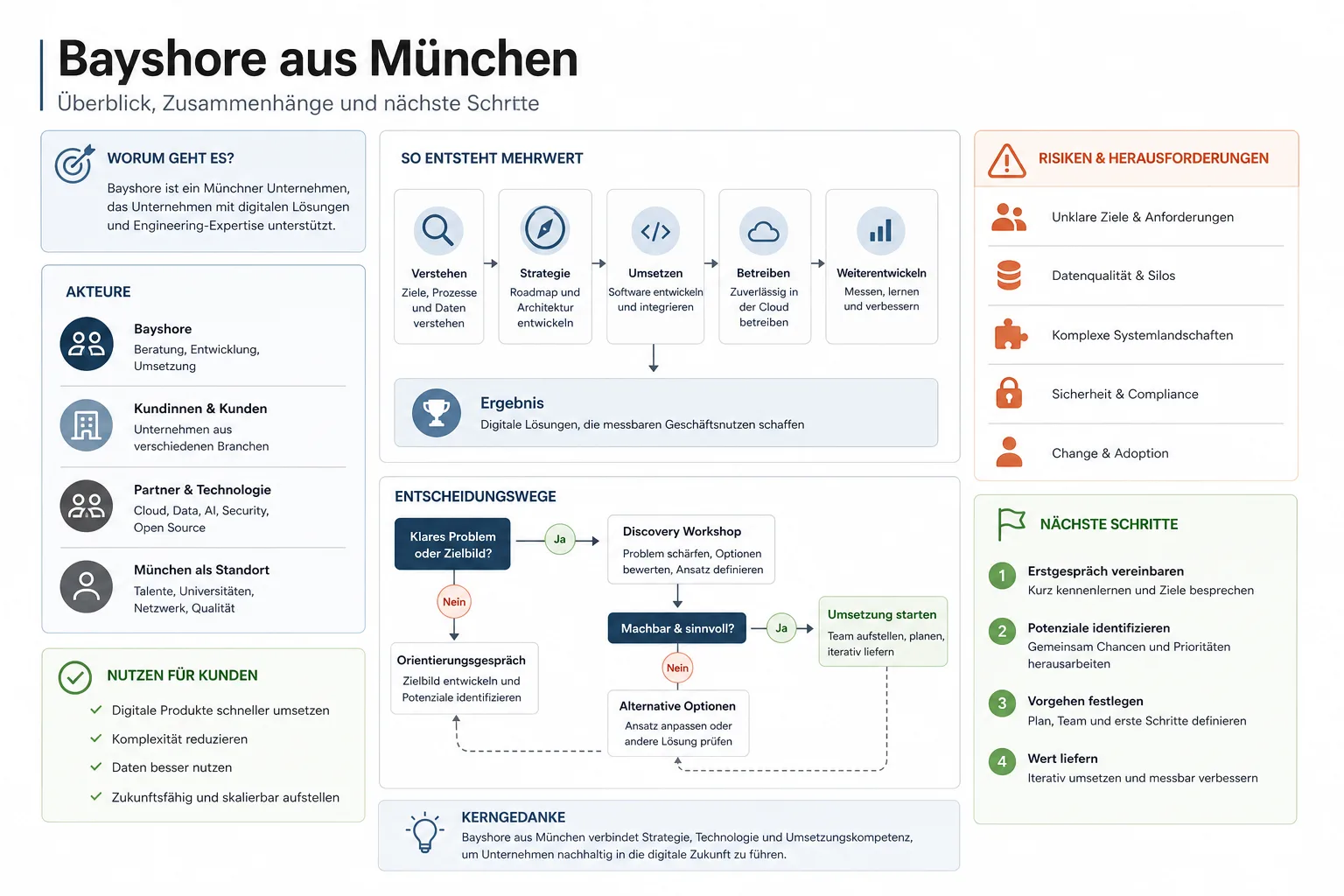 Bayshore aus München: Praxis-Checkliste mit Risiken und nächsten Schritten.