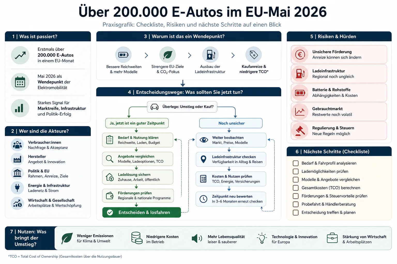 Über 200.000 E-Autos im EU-Mai 2026: Praxis-Checkliste mit Risiken und nächsten Schritten.