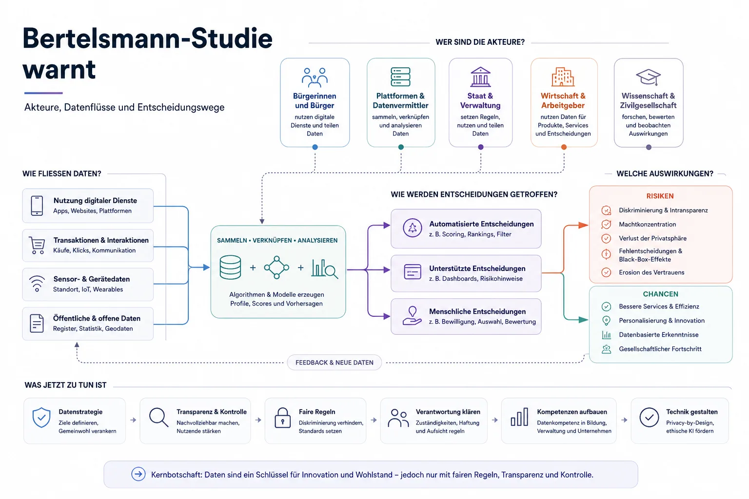 Bertelsmann-Studie warnt: Überblick über Akteure und Zusammenhänge.