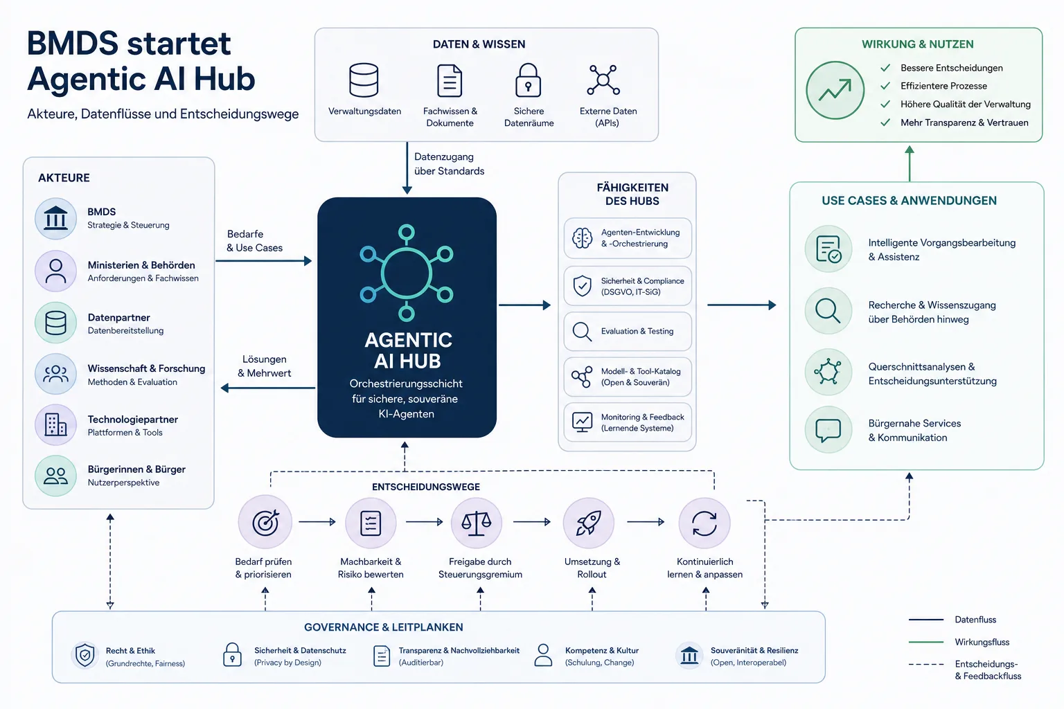 BMDS startet Agentic AI Hub: BMDS startet Agentic AI Hub: Überblick über Akteure und Zusammenhänge.