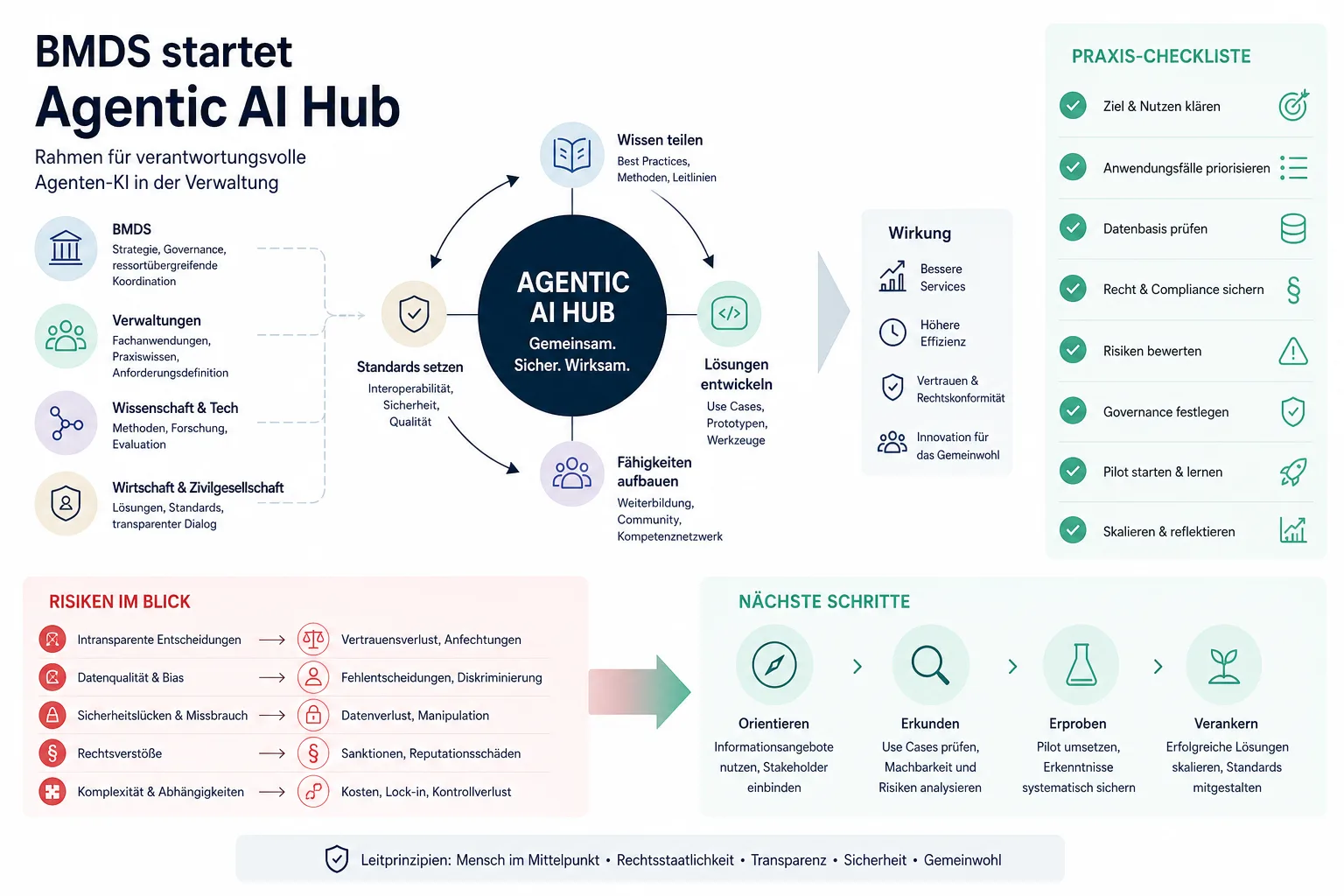 BMDS startet Agentic AI Hub: BMDS startet Agentic AI Hub: Praxis-Checkliste mit Risiken und nächsten Schritten.