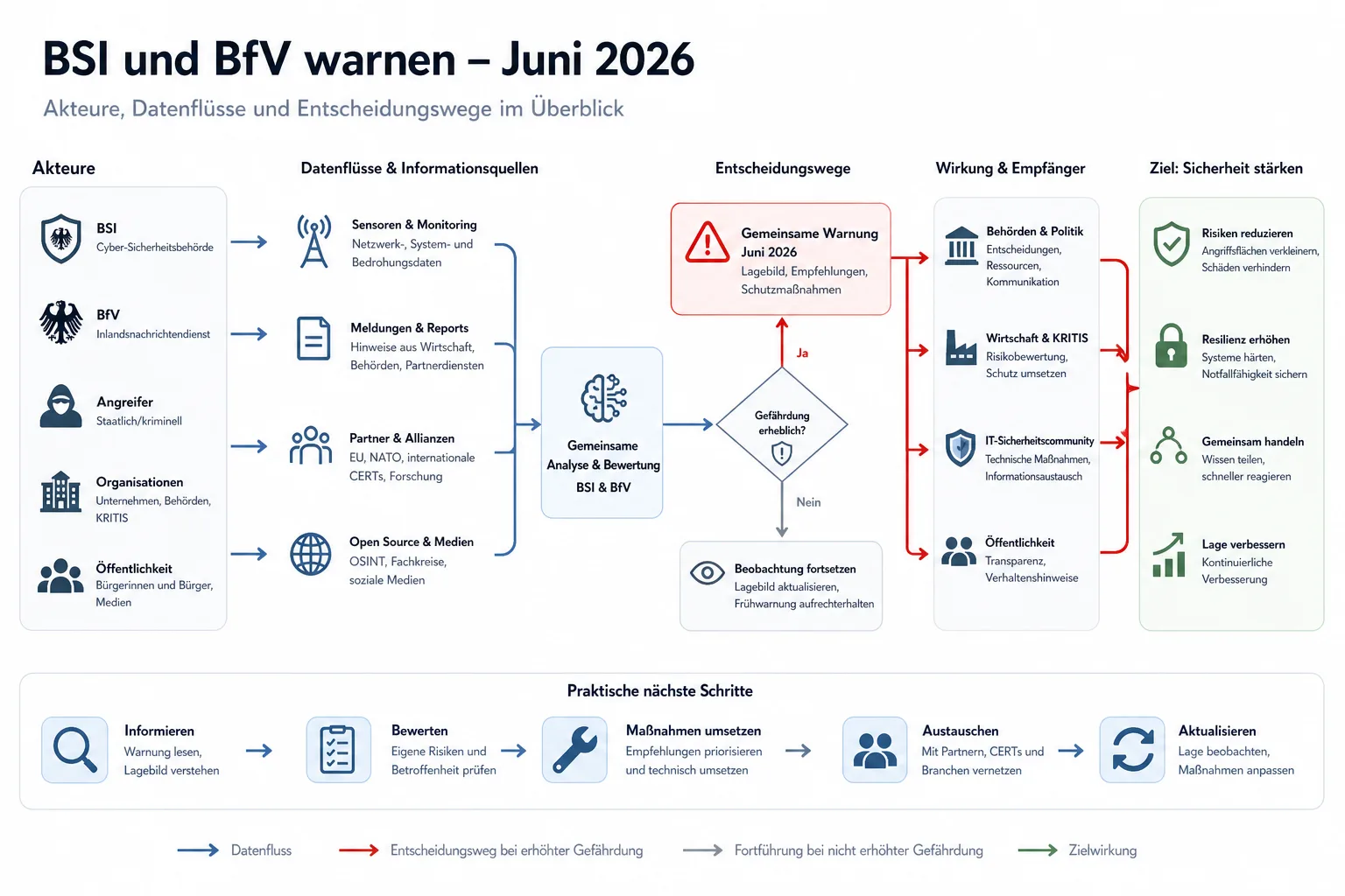 BSI und BfV warnen im Juni 2026: Überblick über Akteure und Zusammenhänge.