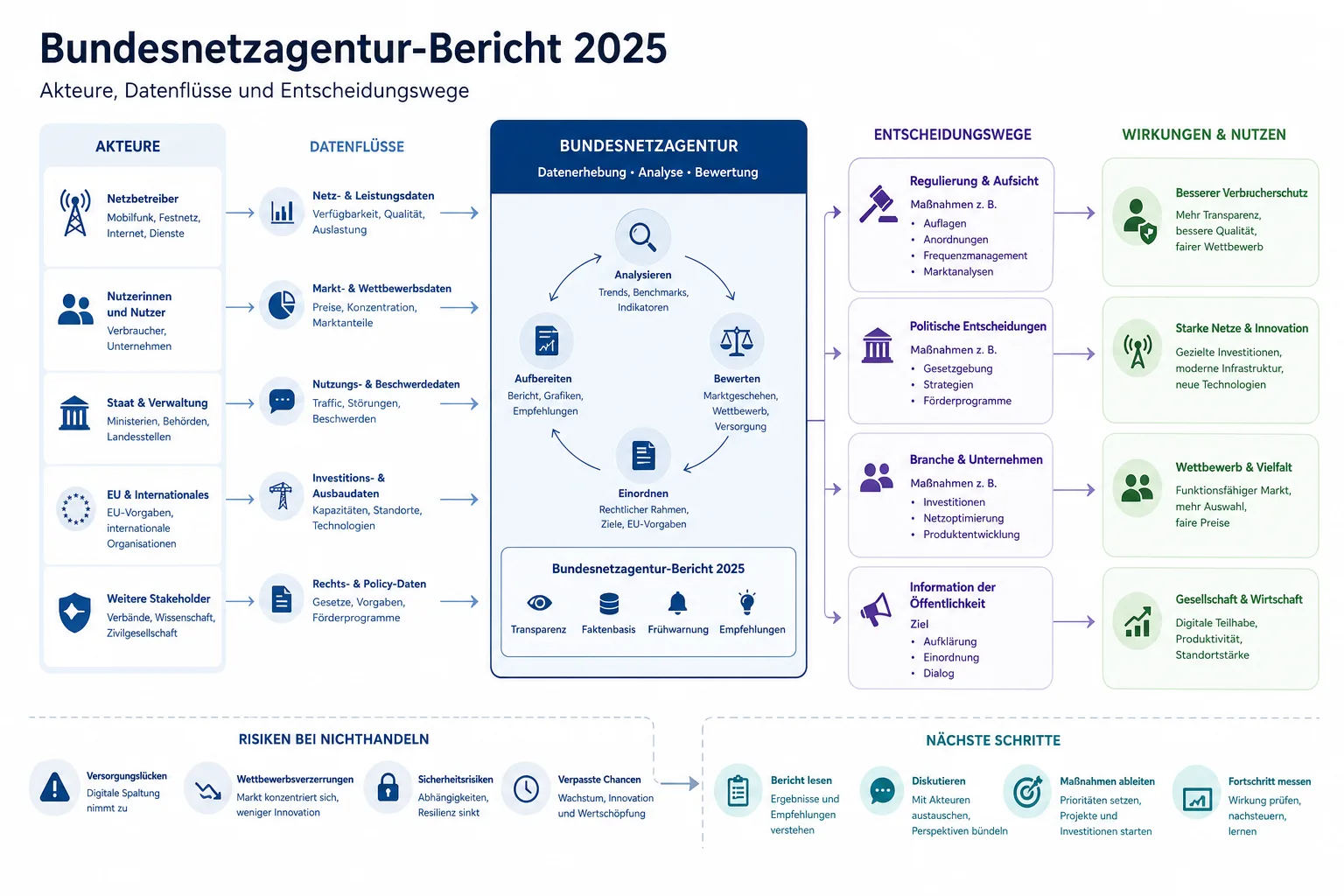 Bundesnetzagentur-Bericht 2025: Überblick über Akteure und Zusammenhänge.
