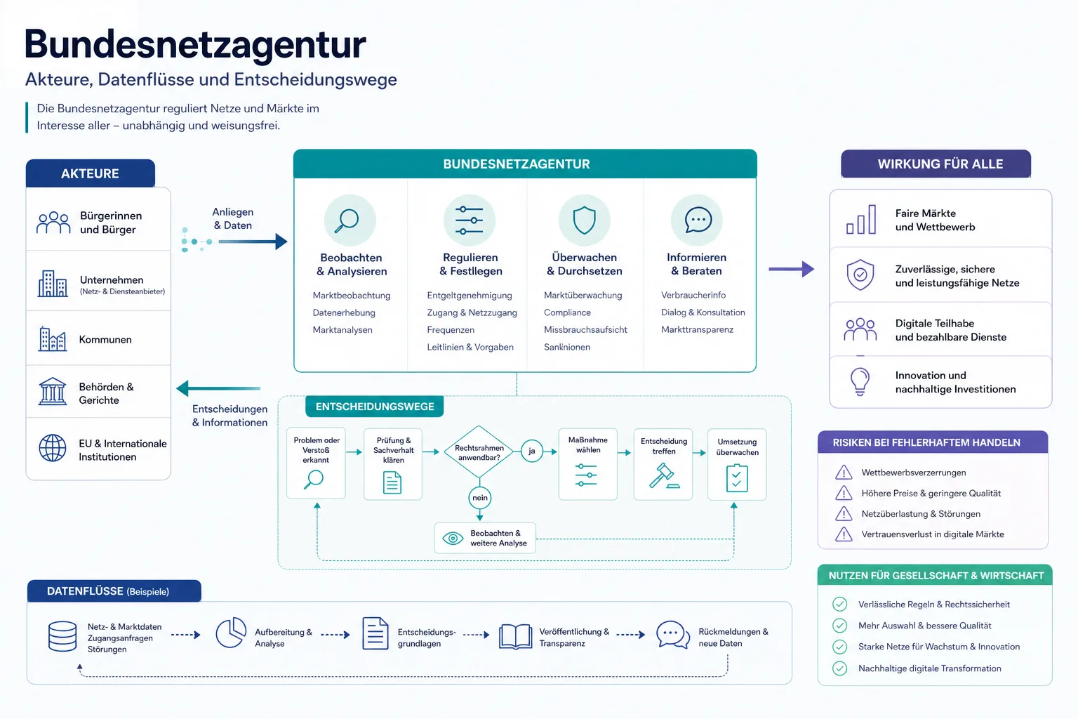 Bundesnetzagentur: Überblick über Akteure und Zusammenhänge.