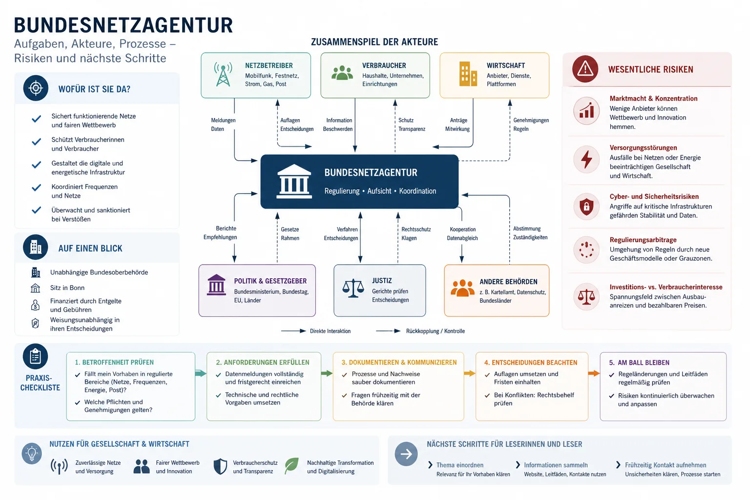 Bundesnetzagentur: Praxis-Checkliste mit Risiken und nächsten Schritten.
