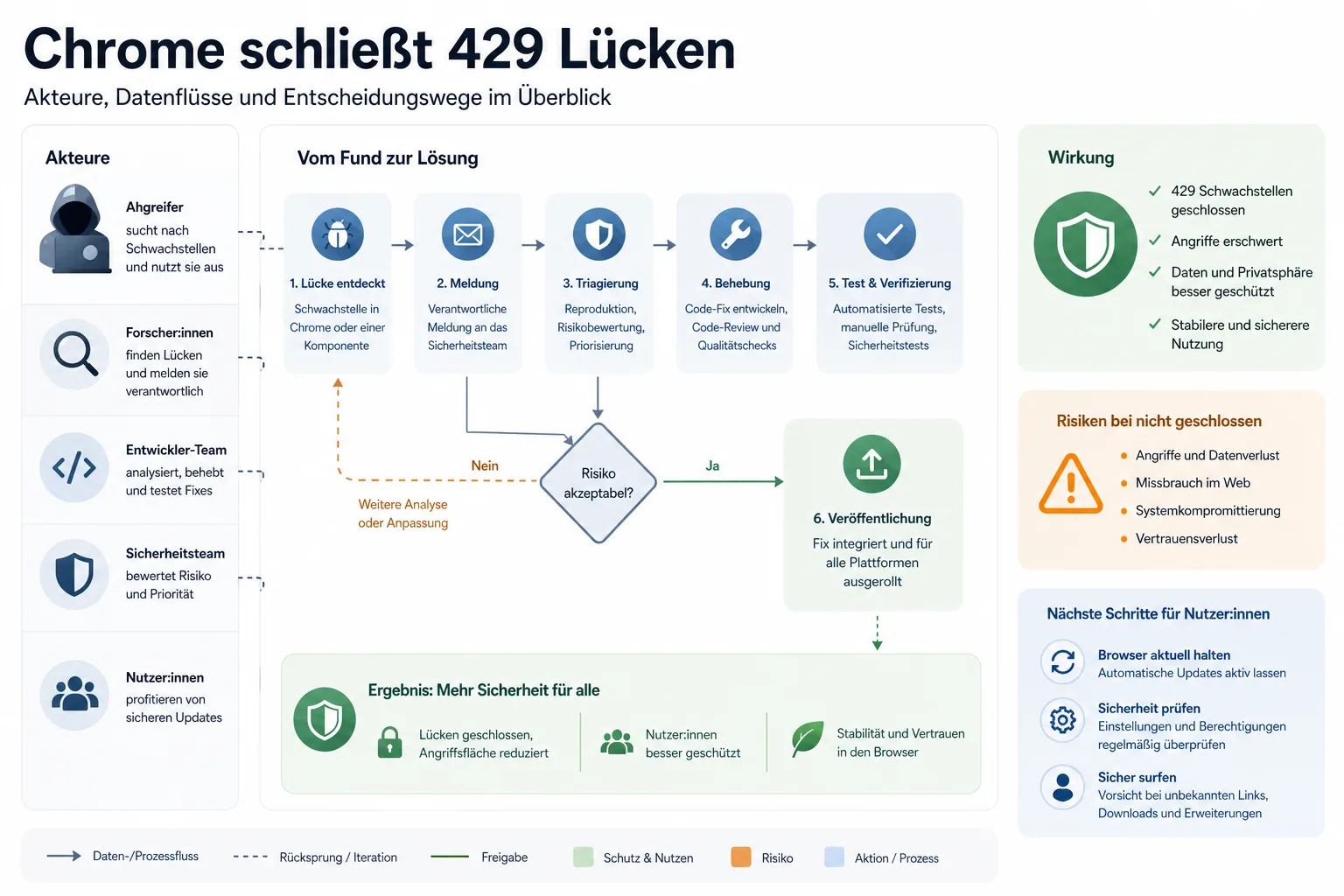 Chrome schließt 429 Lücken: Überblick über Akteure und Zusammenhänge.
