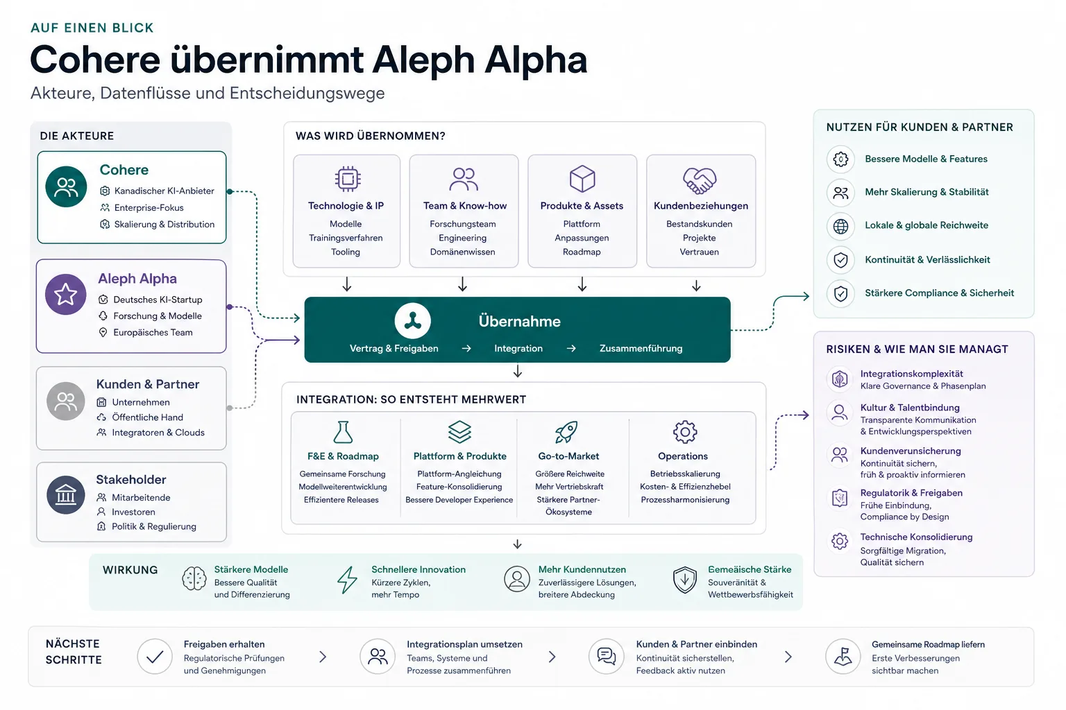Cohere übernimmt Aleph Alpha: Überblick über Akteure und Zusammenhänge.