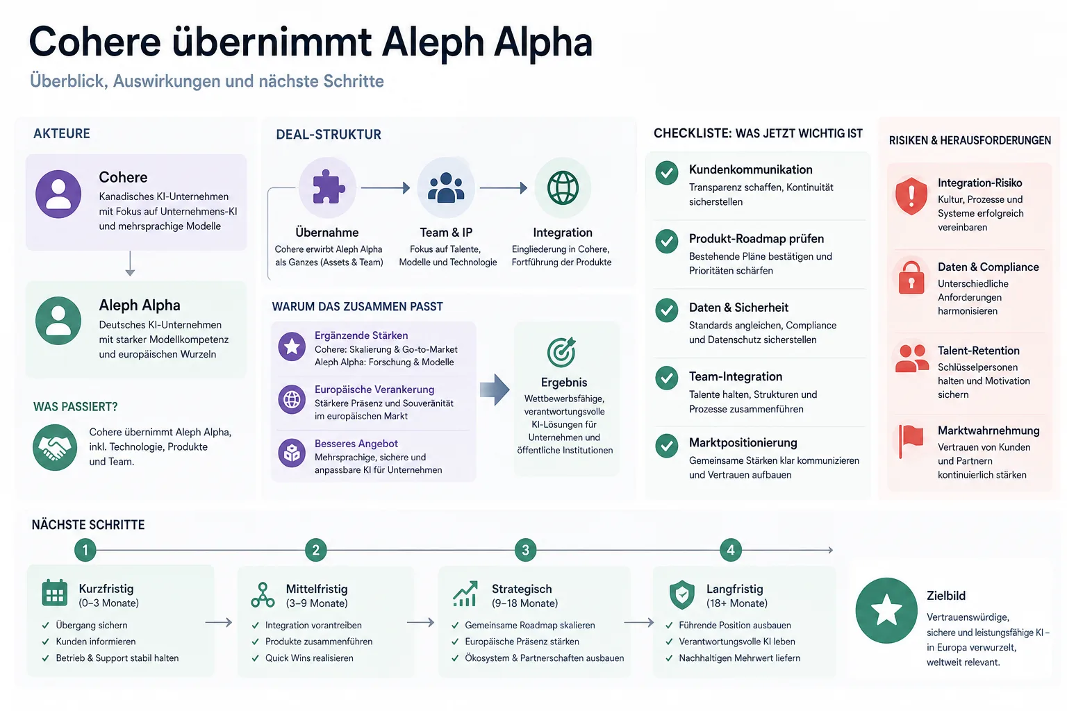 Cohere übernimmt Aleph Alpha: Praxis-Checkliste mit Risiken und nächsten Schritten.
