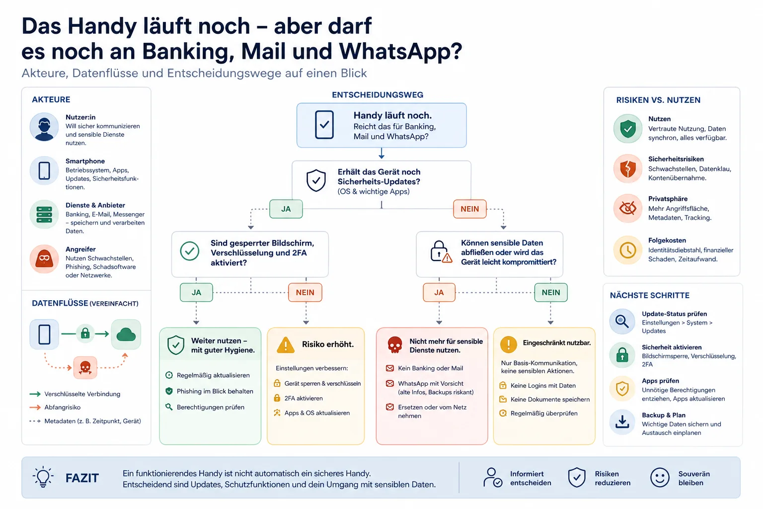 Das Handy läuft noch – aber darf es noch an Banking, Mail und WhatsApp?: Das Handy läuft noch – aber darf es noch an Banking, Mail und WhatsApp?: Überblick über Akteure und Zusammenhänge.