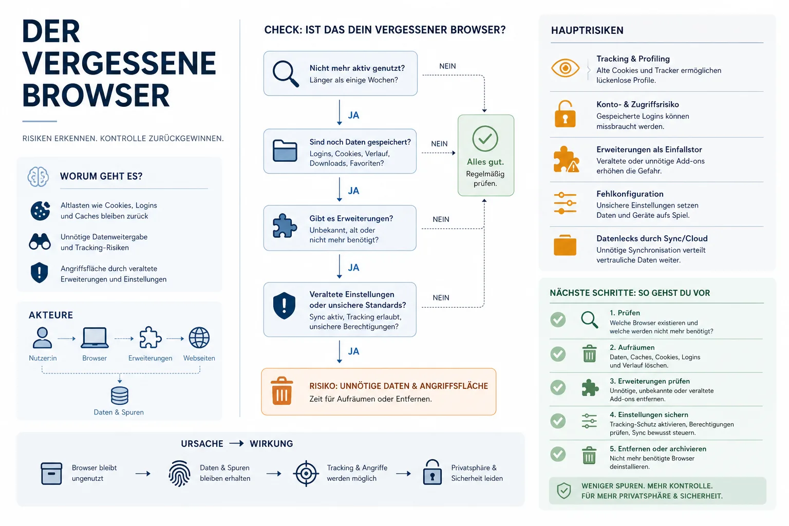 Der vergessene Browser: Praxis-Checkliste mit Risiken und nächsten Schritten.