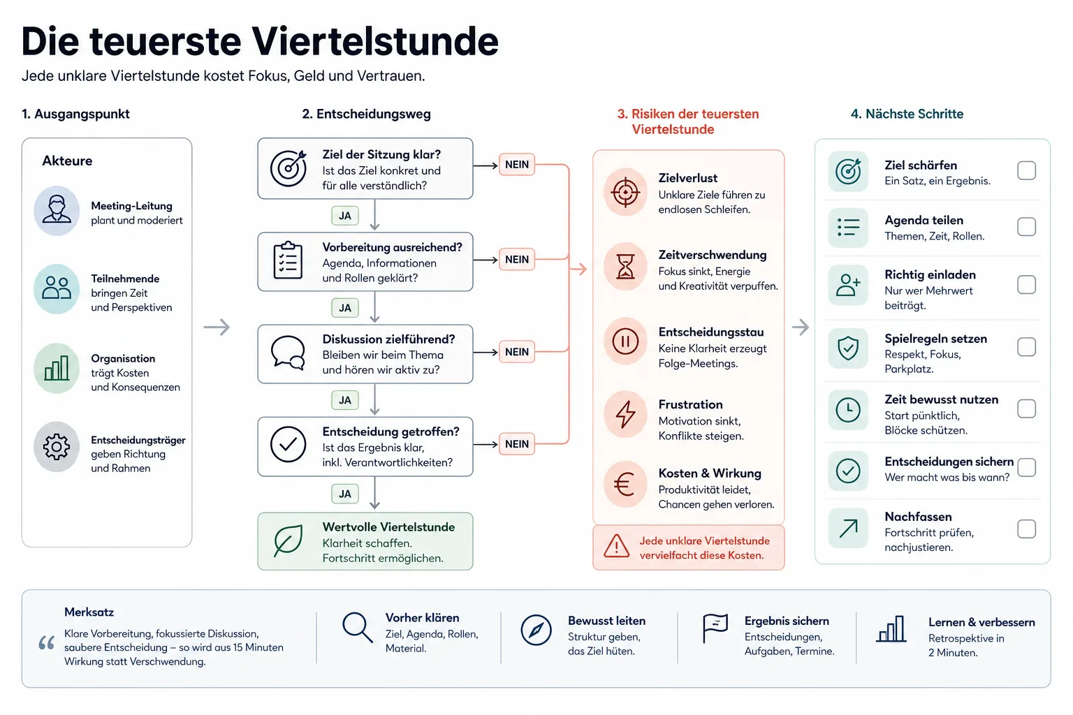Die teuerste Viertelstunde: Praxis-Checkliste mit Risiken und nächsten Schritten.