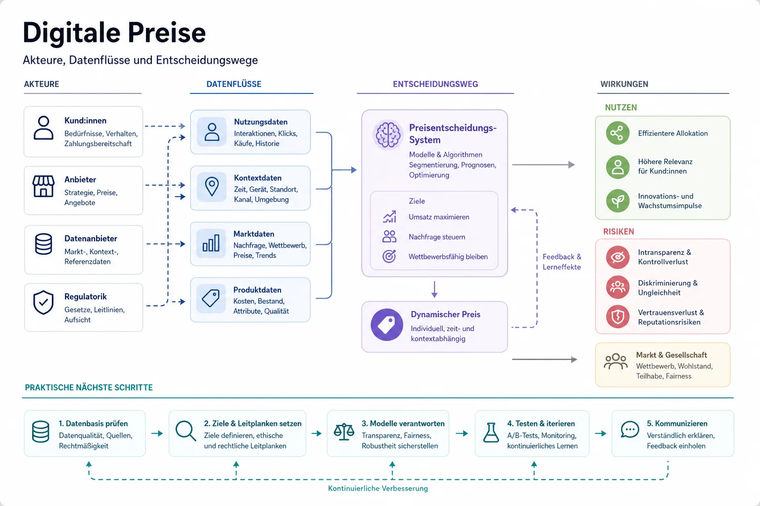 Digitale Preise: Digitale Preise: Überblick über Akteure und Zusammenhänge.