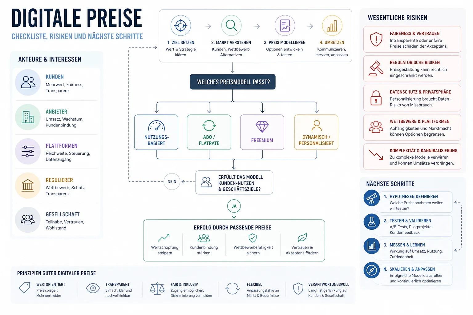 Digitale Preise: Digitale Preise: Praxis-Checkliste mit Risiken und nächsten Schritten.