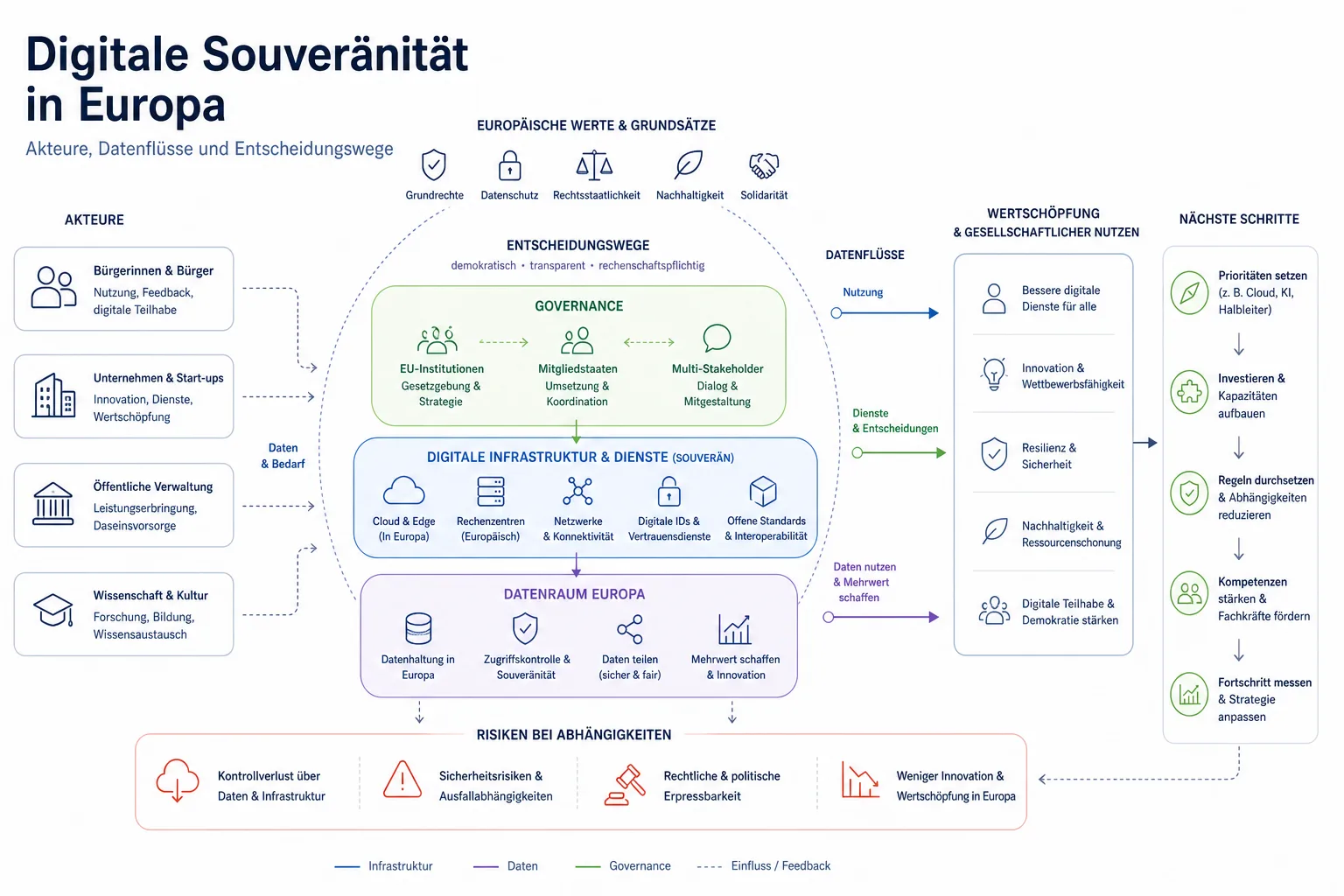 Digitale Souveränität in Europa: Überblick über Akteure und Zusammenhänge.