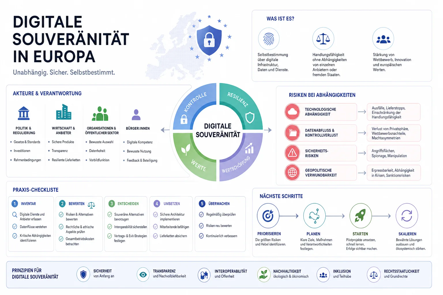 Digitale Souveränität in Europa: Praxis-Checkliste mit Risiken und nächsten Schritten.