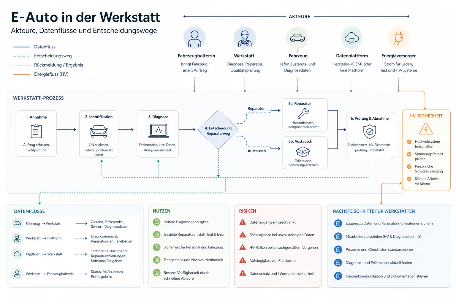 E-Auto in der Werkstatt: Überblick über Akteure und Zusammenhänge.