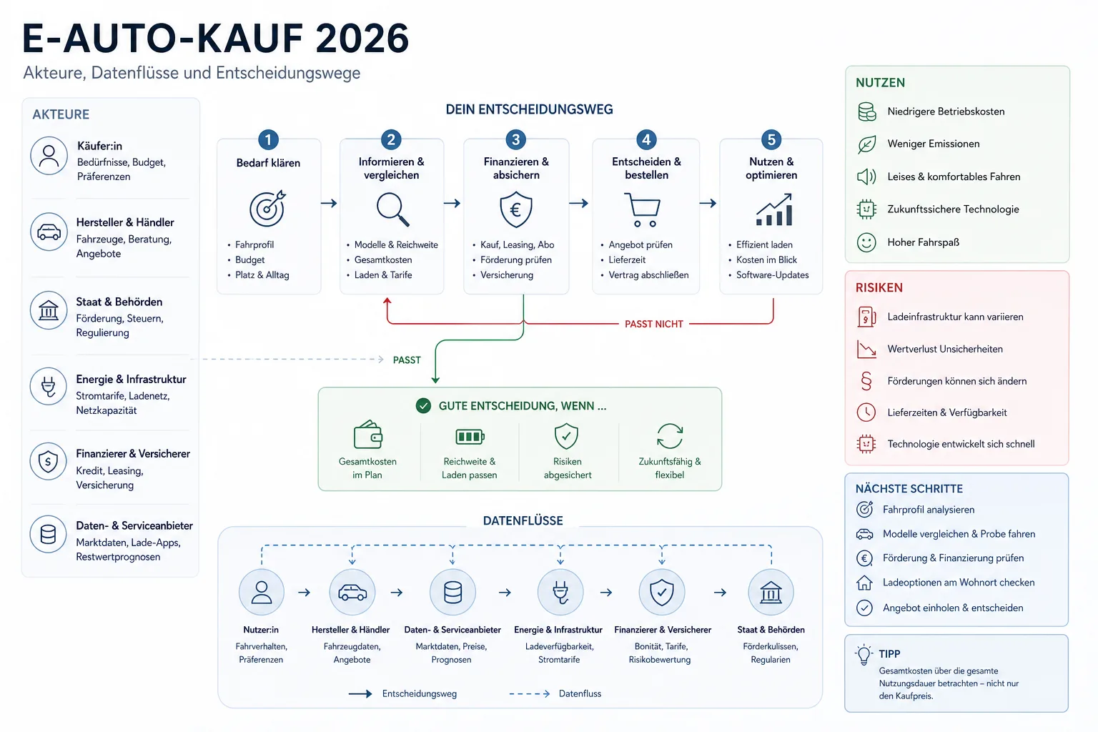 E-Auto-Kauf 2026: Überblick über Akteure und Zusammenhänge.
