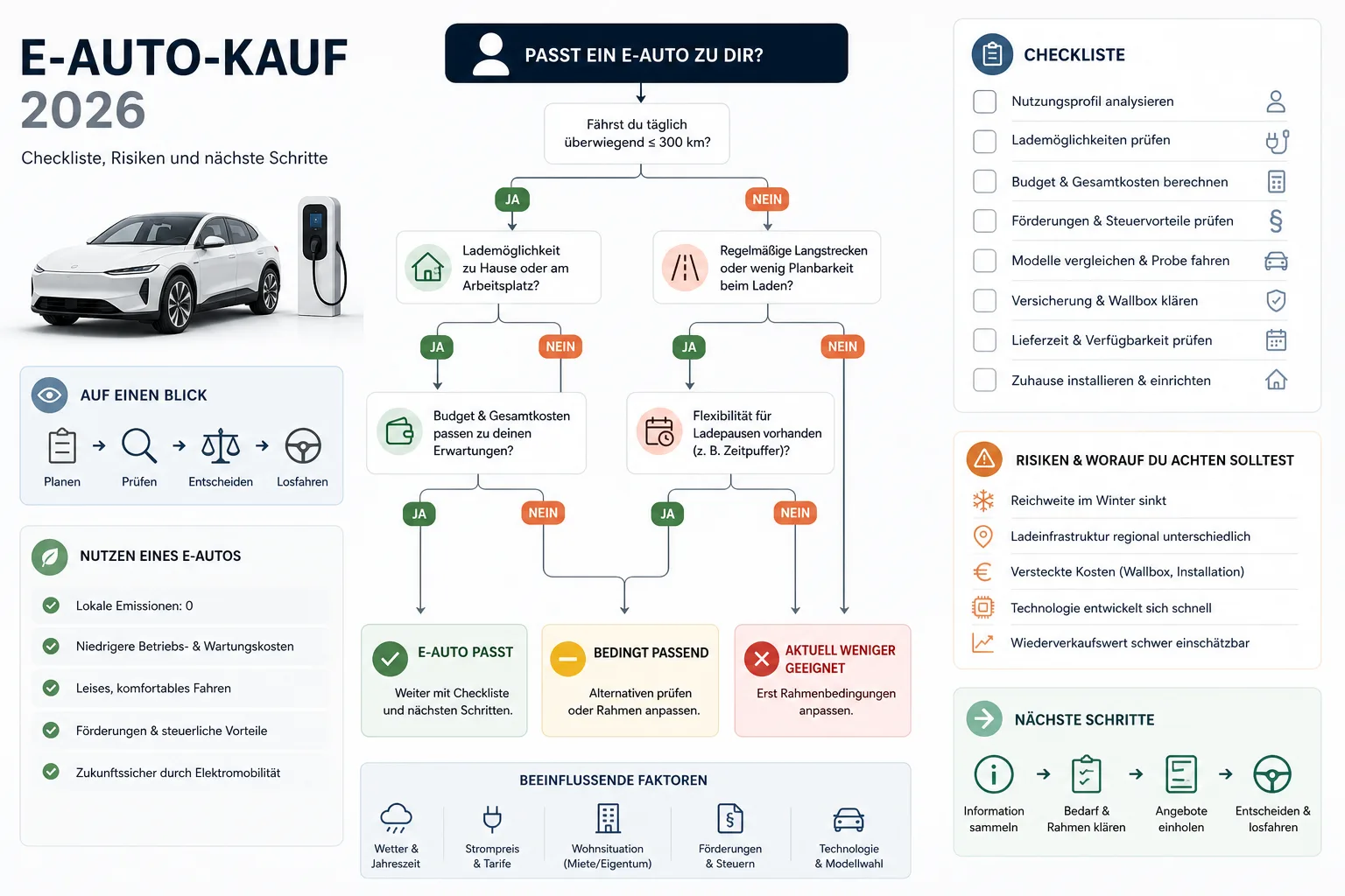 E-Auto-Kauf 2026: Praxis-Checkliste mit Risiken und nächsten Schritten.
