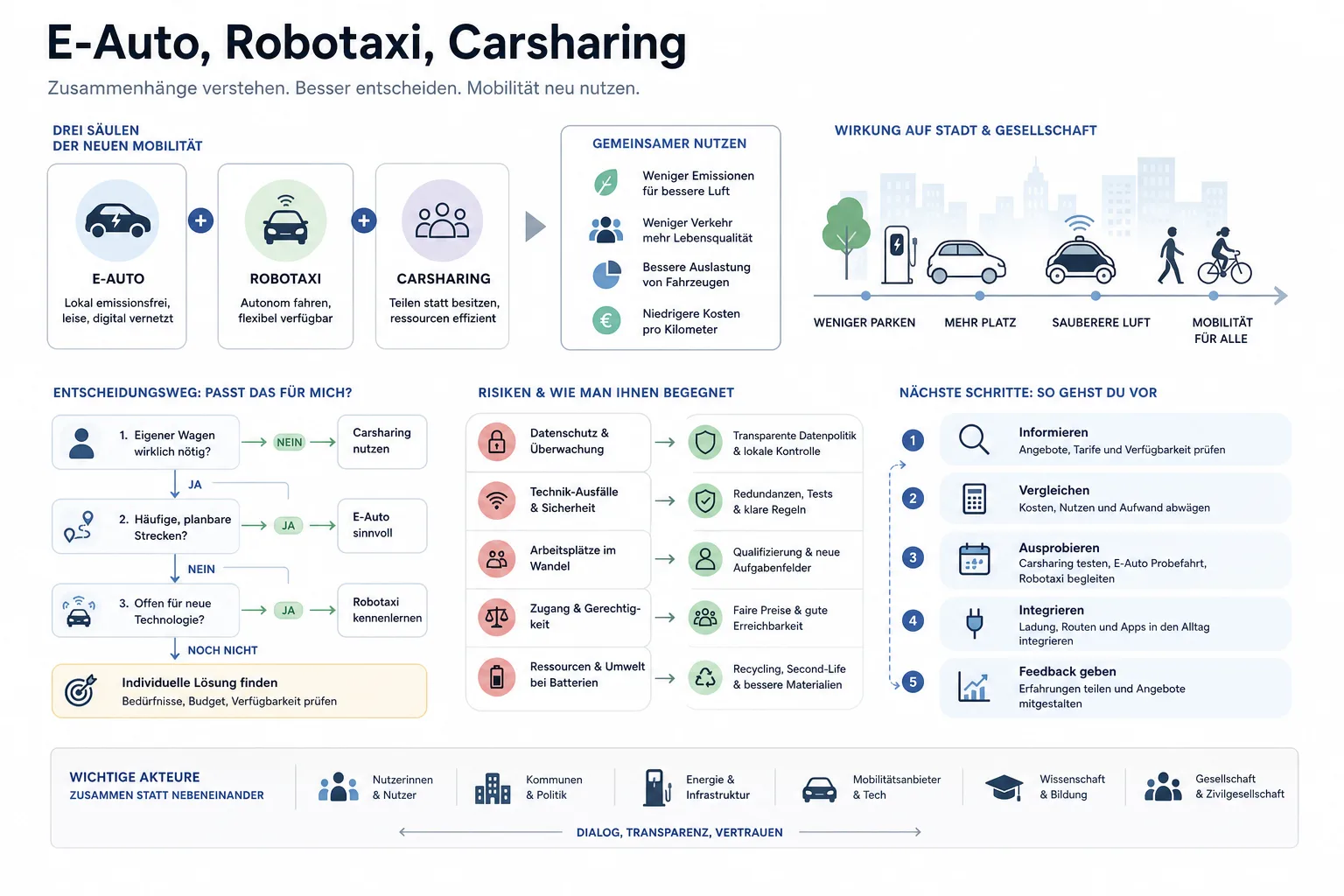 E-Auto, Robotaxi, Carsharing: E-Auto, Robotaxi, Carsharing: Praxis-Checkliste mit Risiken und nächsten Schritten.