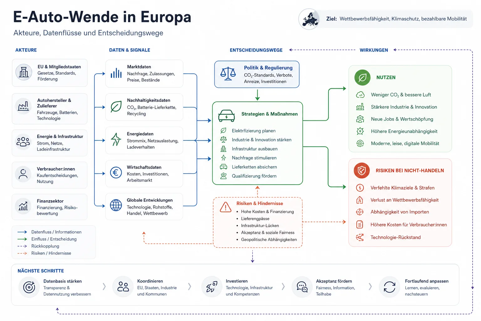 E-Auto-Wende in Europa: Überblick über Akteure und Zusammenhänge.