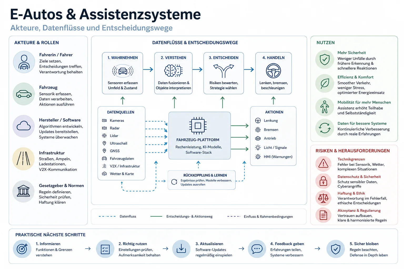 E-Autos und Assistenzsysteme: E-Autos und Assistenzsysteme: Überblick über Akteure und Zusammenhänge.