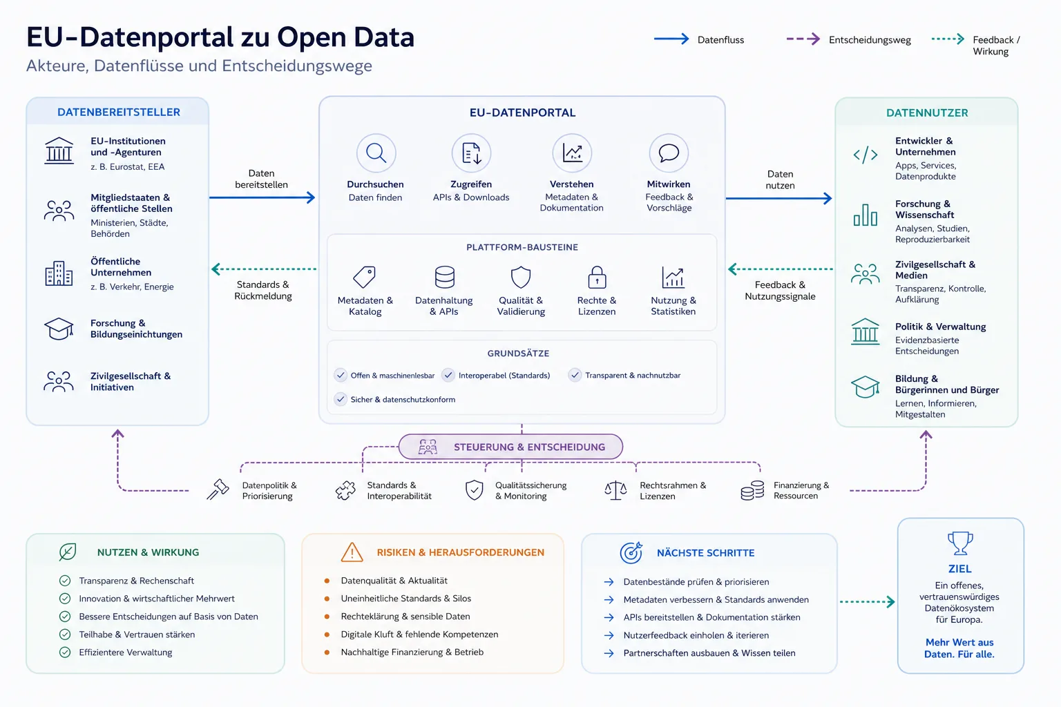 EU-Datenportal zu Open Data: Überblick über Akteure und Zusammenhänge.