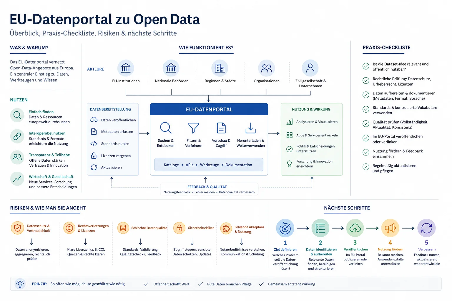 EU-Datenportal zu Open Data: Praxis-Checkliste mit Risiken und nächsten Schritten.