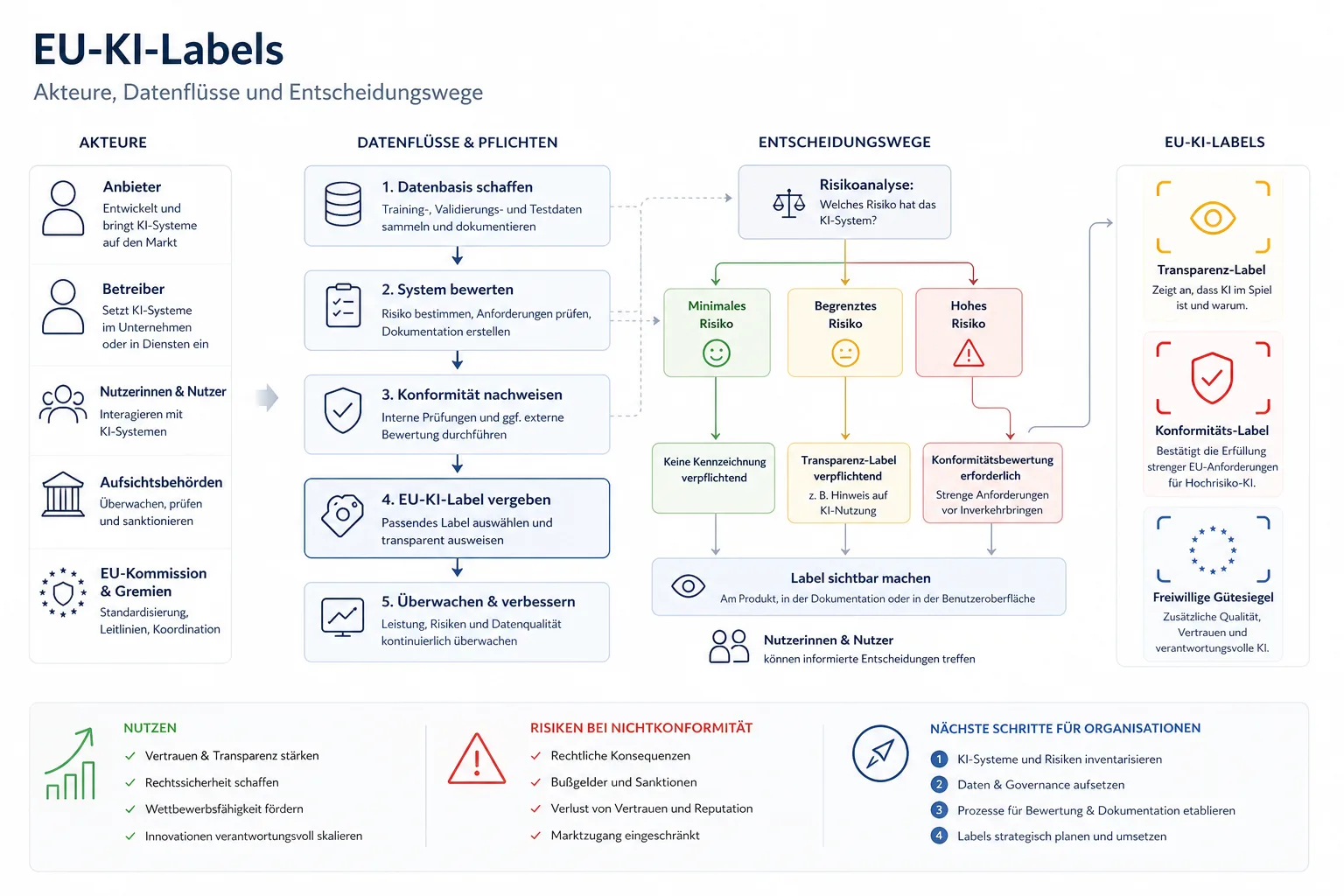 EU-KI-Labels: Überblick über Akteure und Zusammenhänge.